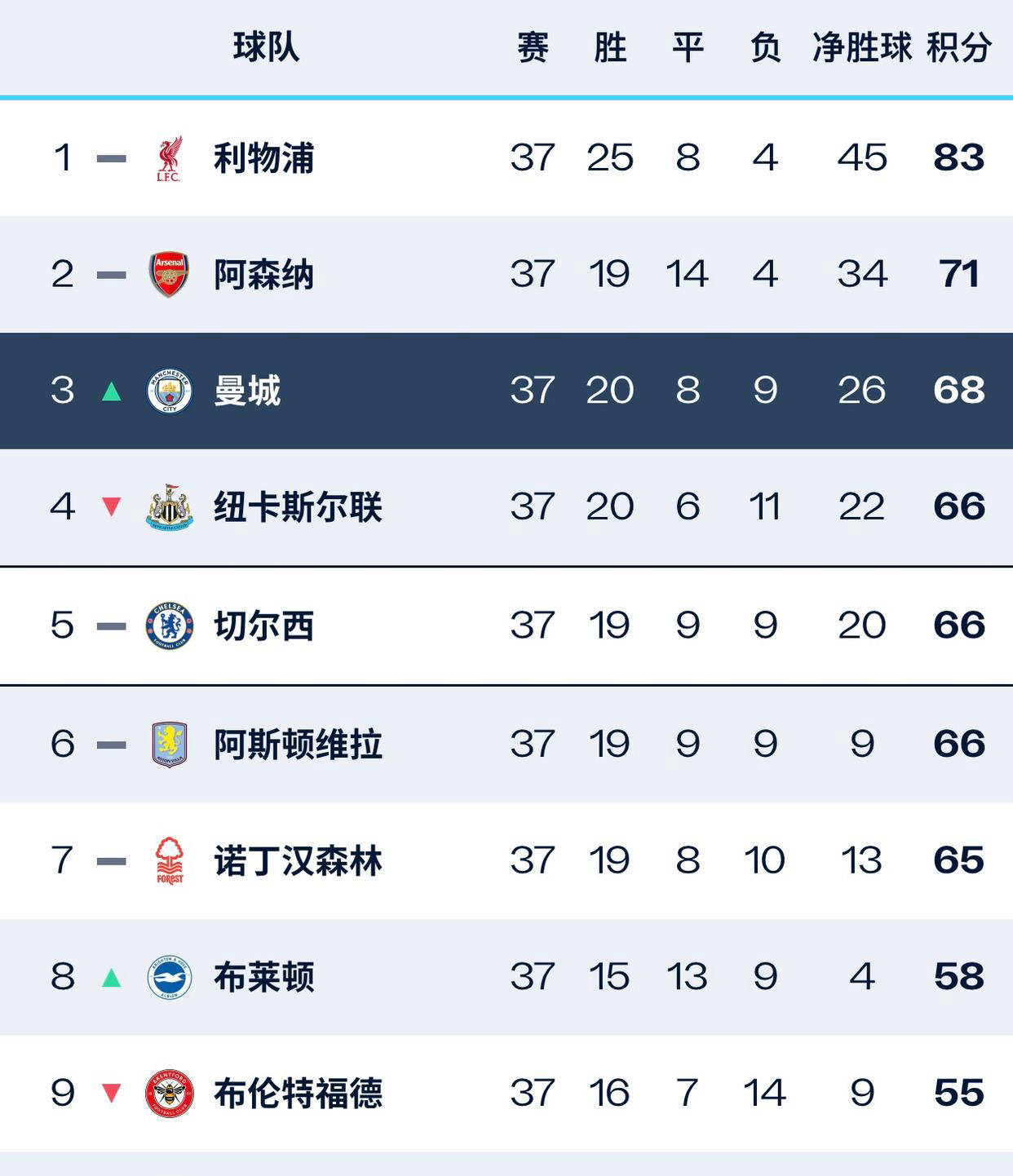 英格兰客场大胜克罗地亚,提升积分排名的简单介绍 英格兰客场大胜克罗地亚,提升积分排名的简单介绍