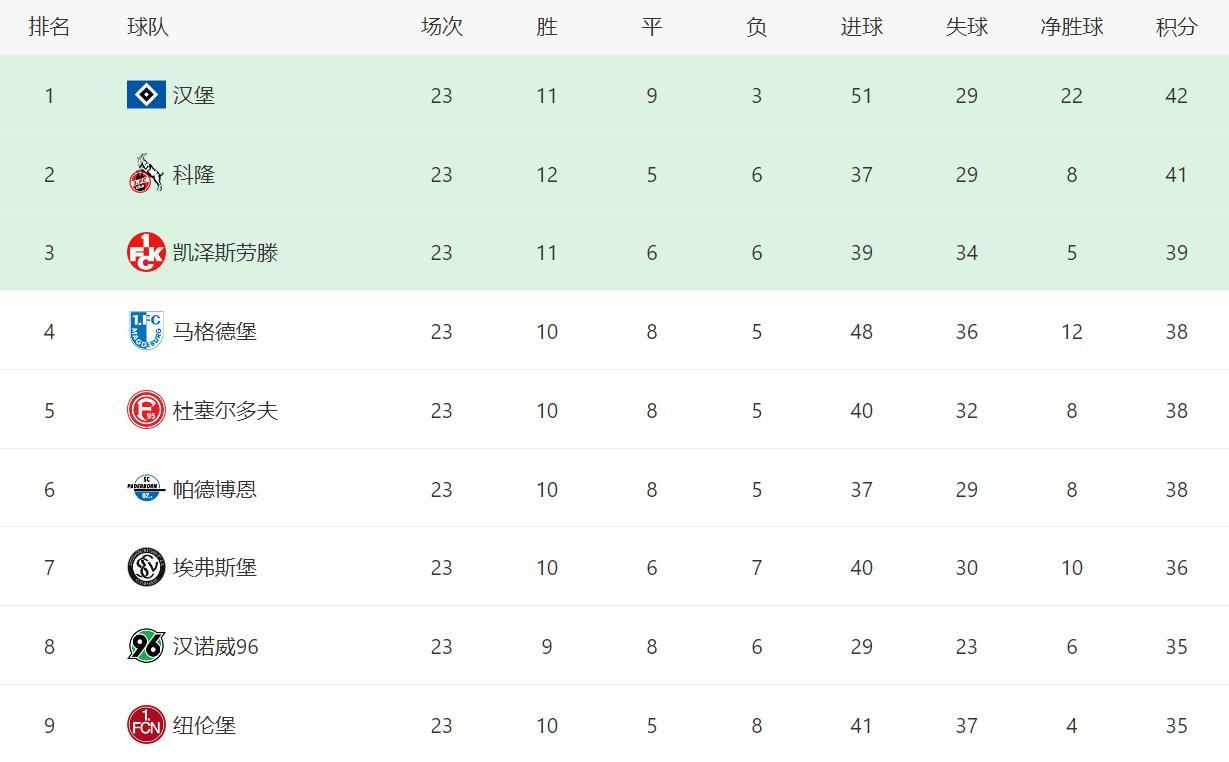 包含拜仁慕尼黑再度碾压对手，强势领跑积分榜的词条