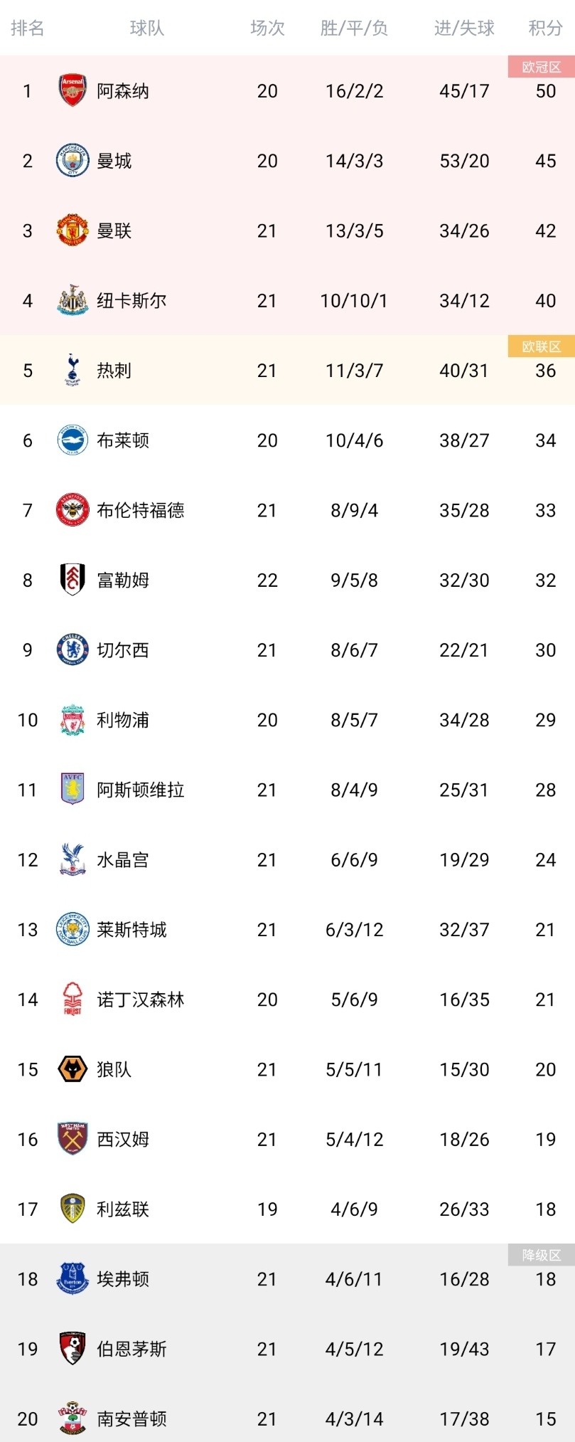 包含阿森纳主场喜获胜利，积分榜上升至第五的词条