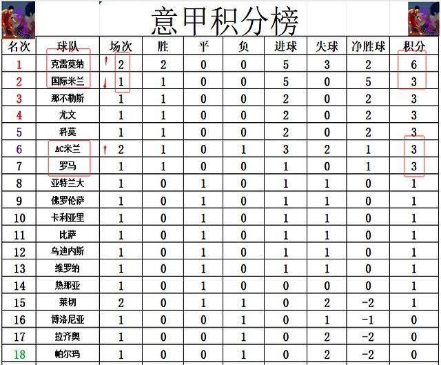 AC米兰主场大胜,积分榜上升两位的简单介绍 AC米兰主场大胜,积分榜上升两位的简单介绍